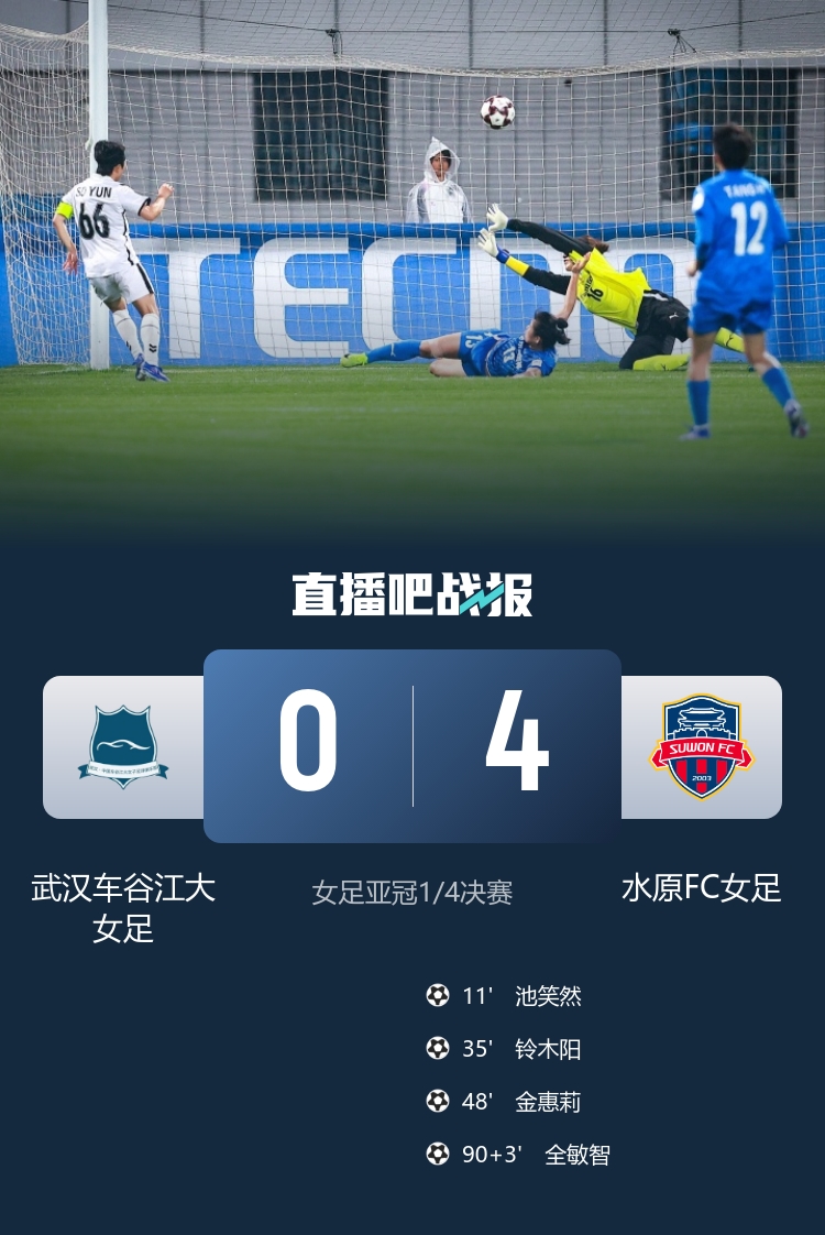 卫冕冠军武汉女足亚冠止步八强 主场0-4惨败水原FC 卫冕冠军武汉女足亚冠止步八强 主场0-4惨败水原FC