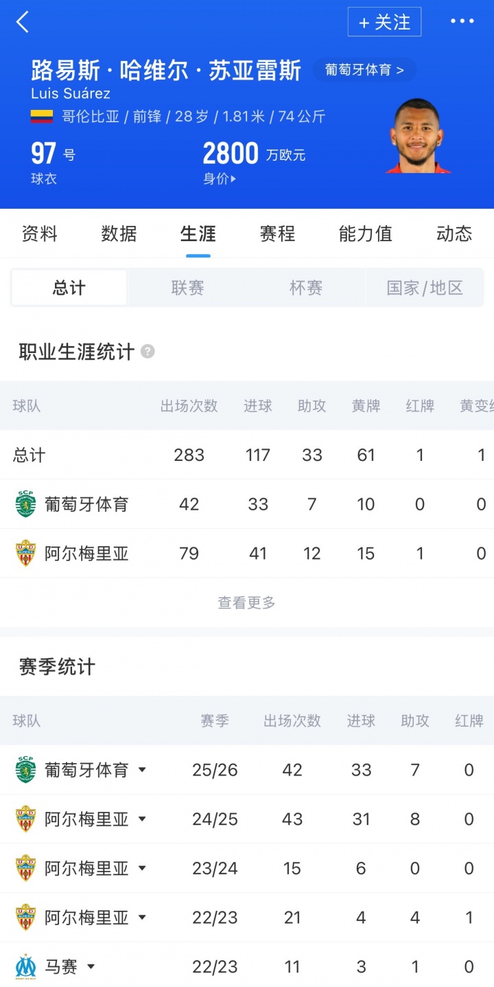 葡媒曝利物浦纽卡竞逐葡体前锋 苏亚雷斯解约金8000万欧 葡媒曝利物浦纽卡竞逐葡体前锋 苏亚雷斯解约金8000万欧