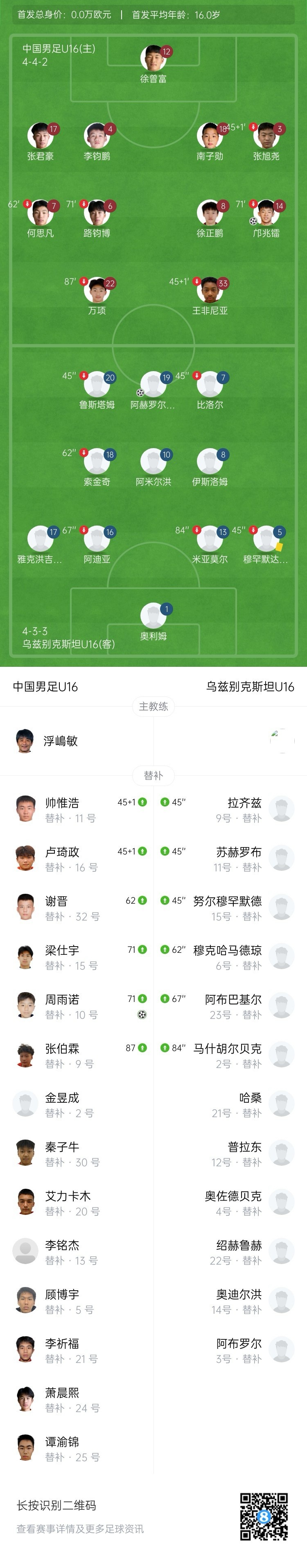 U16国少补时绝杀乌兹别克斯坦 末轮与韩国争冠 U16国少补时绝杀乌兹别克斯坦 末轮与韩国争冠