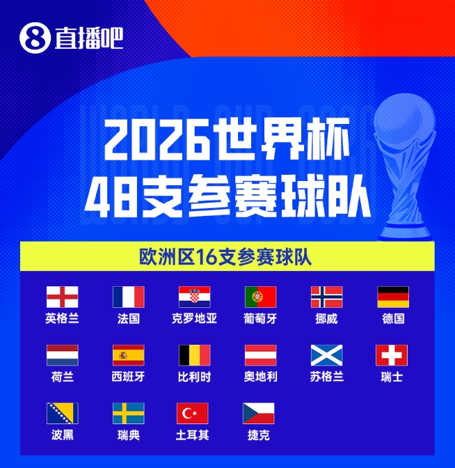 欧洲区世预赛落幕 意大利丹麦等劲旅集体无缘世界杯 欧洲区世预赛落幕 意大利丹麦等劲旅集体无缘世界杯
