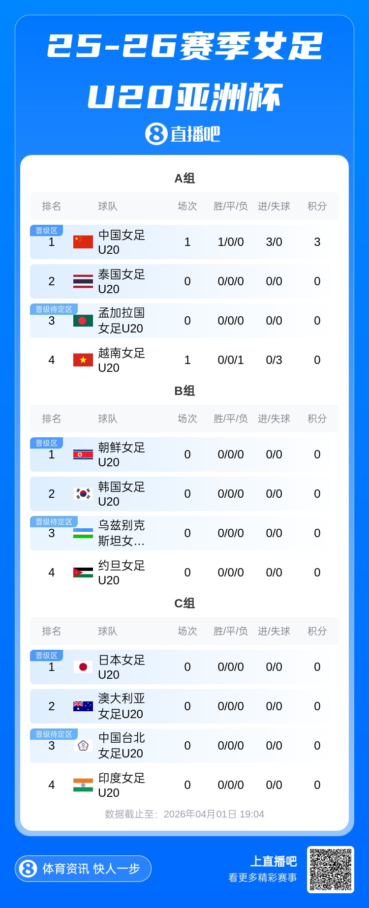 U20女足亚洲杯首战告捷 中国三球完胜越南暂居A组头名 U20女足亚洲杯首战告捷 中国三球完胜越南暂居A组头名