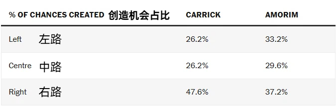 卡里克改造曼联战术版图 控球右倾与低位逼抢成新底色 卡里克改造曼联战术版图 控球右倾与低位逼抢成新底色