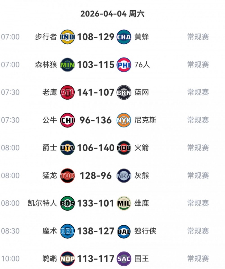 NBA单日赛场现历史级分差 九战平均24.4分创纪录