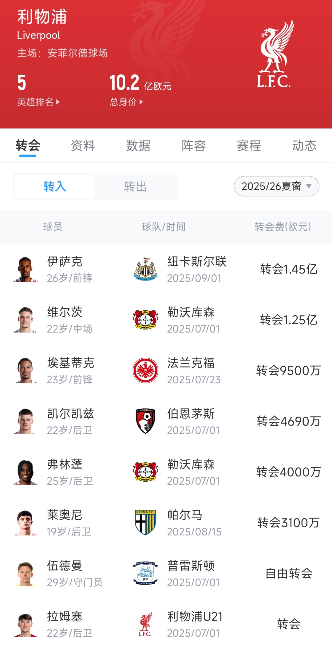 利物浦赛季崩盘 四亿引援难阻三线出局 利物浦赛季崩盘 四亿引援难阻三线出局