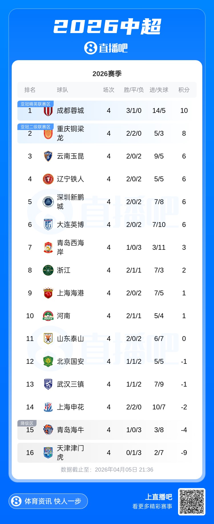 中超四轮后积分榜呈现罕见格局 西南三队领跑五队负分 中超四轮后积分榜呈现罕见格局 西南三队领跑五队负分