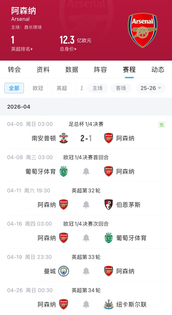 枪手双线溃败赛季首遭连败 反弹定律迎欧冠考验
