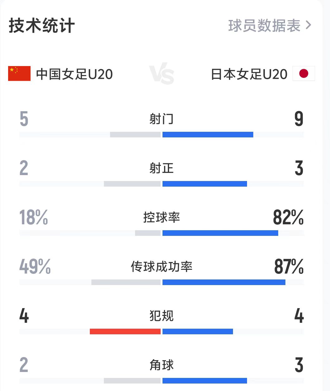 U20女足半场遭日本压制 控球率18%射门5-9落后两球 U20女足半场遭日本压制 控球率18%射门5-9落后两球