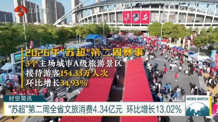 苏超第二轮拉动文旅数据 三主场游客环比增近35% 苏超第二轮拉动文旅数据 三主场游客环比增近35%