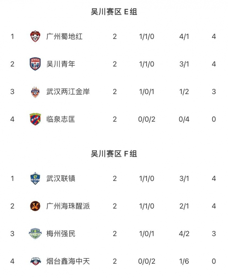 中冠吴川赛区次轮:蜀地红三球完胜 海珠醒派闷平联镇 中冠吴川赛区次轮:蜀地红三球完胜 海珠醒派闷平联镇