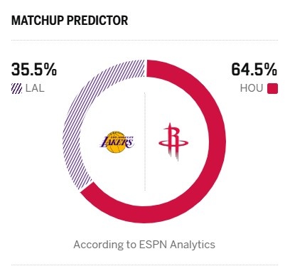 ESPN预测火箭G6胜率64.5% 杜兰特升级为小概率出战 ESPN预测火箭G6胜率64.5% 杜兰特升级为小概率出战