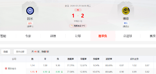 54年首支非五大联赛队欧冠四连胜 博德闪耀2-1双杀国米晋级16强 54年首支非五大联赛队欧冠四连胜 博德闪耀2-1双杀国米晋级16强
