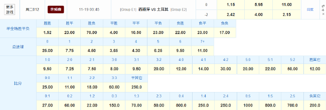 世欧预E组：西班牙主场碾压数据指向全胜晋级，土耳其缺核难阻