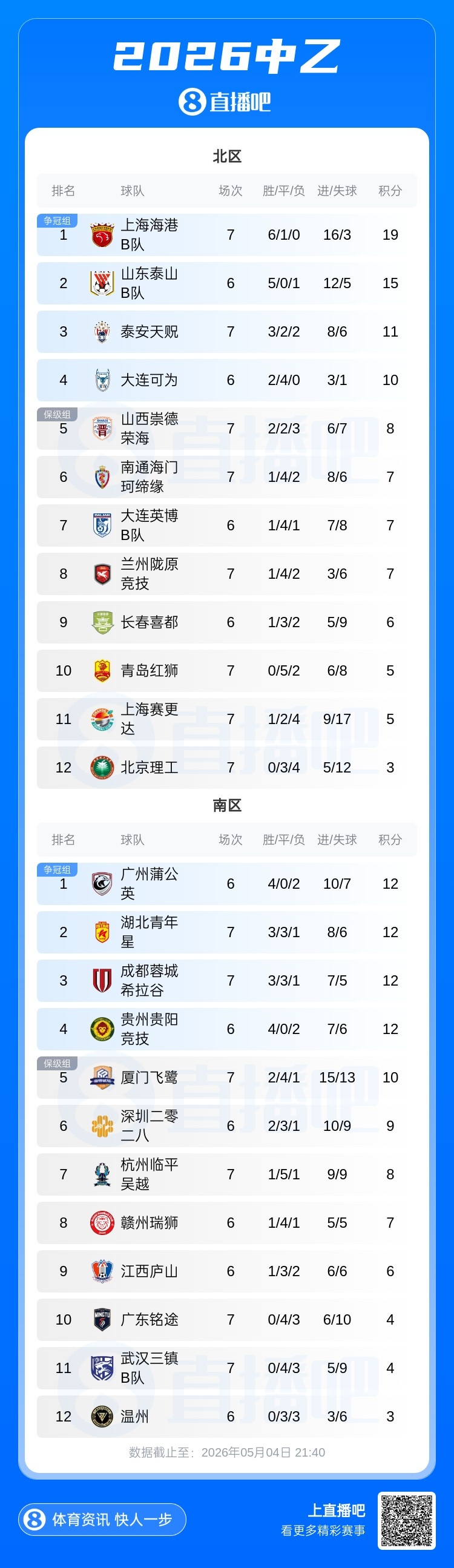 海港B队1-0泰安天贶领跑北区,南区前四同积12分蒲公英暂居首 海港B队1-0泰安天贶领跑北区,南区前四同积12分蒲公英暂居首
