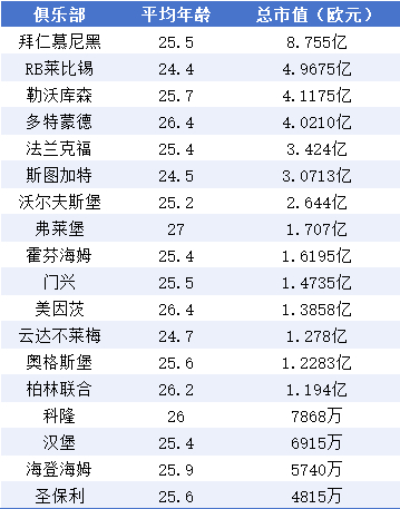 德甲身价榜:拜仁8.7亿断层领跑,维尔茨1.25亿转会利物浦成标王 德甲身价榜:拜仁8.7亿断层领跑,维尔茨1.25亿转会利物浦成标王