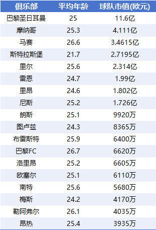 法甲身价榜:巴黎11.6亿独占三成,三巨头总和超其余15队 法甲身价榜:巴黎11.6亿独占三成,三巨头总和超其余15队