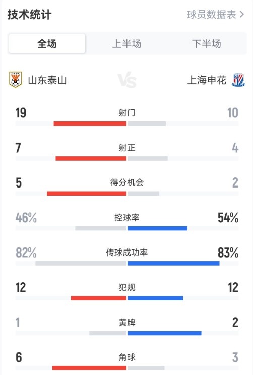 射门19比10碾压!山东泰山4-1击溃申花
