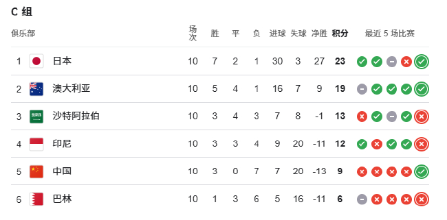 0-7惨案＋点球绝杀 国足18强赛垫底出局 连续六届无缘世界杯