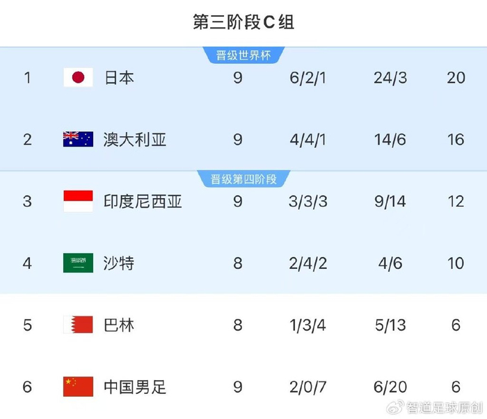 国足提前出局:伊万科维奇两宗罪葬送68年不败纪录 国足提前出局:伊万科维奇两宗罪葬送68年不败纪录