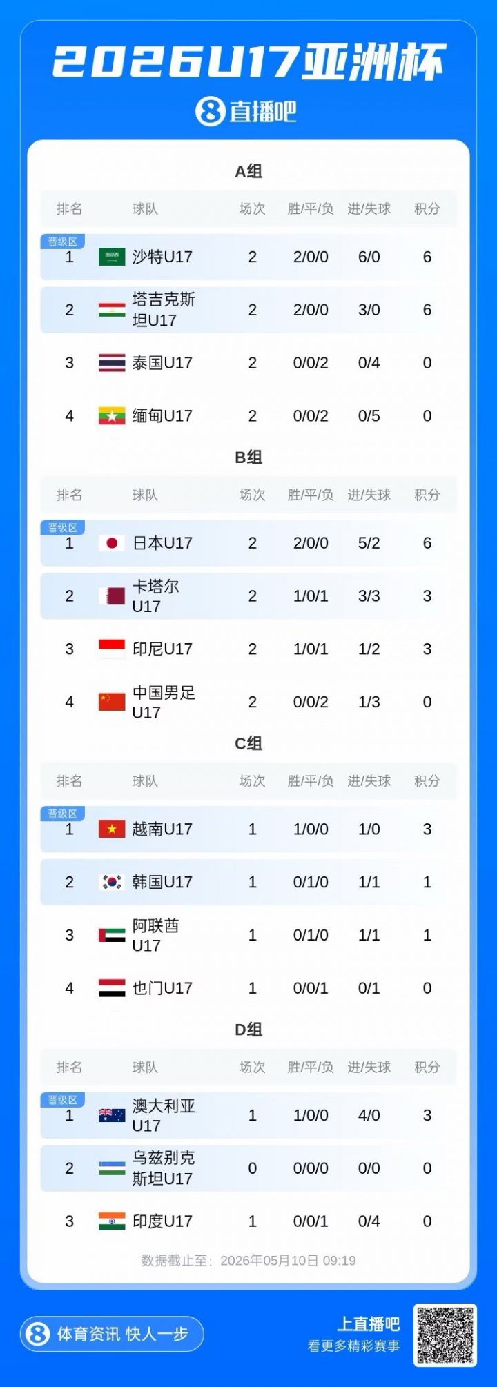 U17亚洲杯末轮生死局:中国净胜卡塔尔2球锁定晋级,1球致胜可争最好第三 U17亚洲杯末轮生死局:中国净胜卡塔尔2球锁定晋级,1球致胜可争最好第三