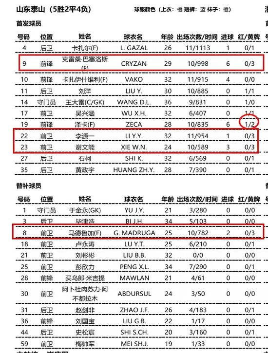 泰山5将身背三黄无人停赛 打海港阵容齐整 泰山5将身背三黄无人停赛 打海港阵容齐整